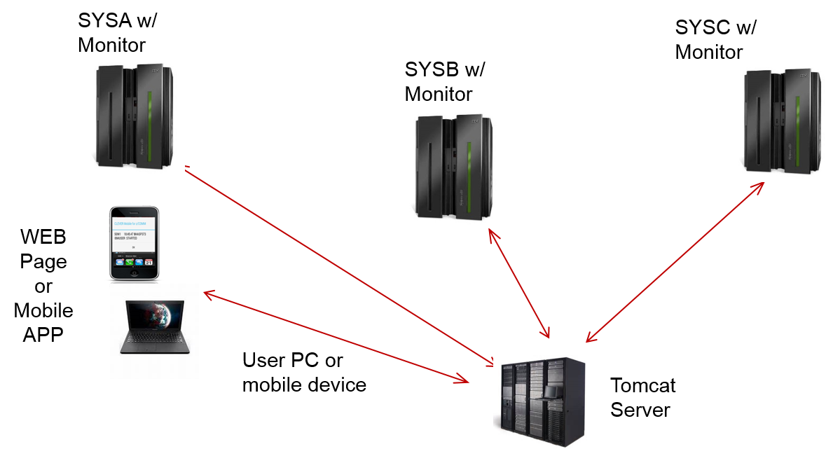 CleverView for TCP/IP Architecture